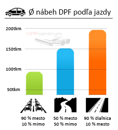 infografika-zivotnost-dpf-podla-nabehu